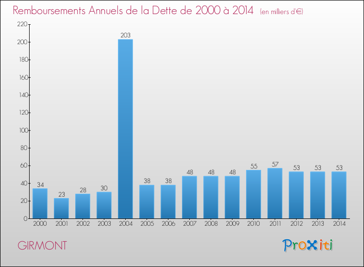 Evolution de l'annuité de la dette pour la commune de GIRMONT de 2000 à 2014 Annuités de la dette pour GIRMONT de 2000 à 2014