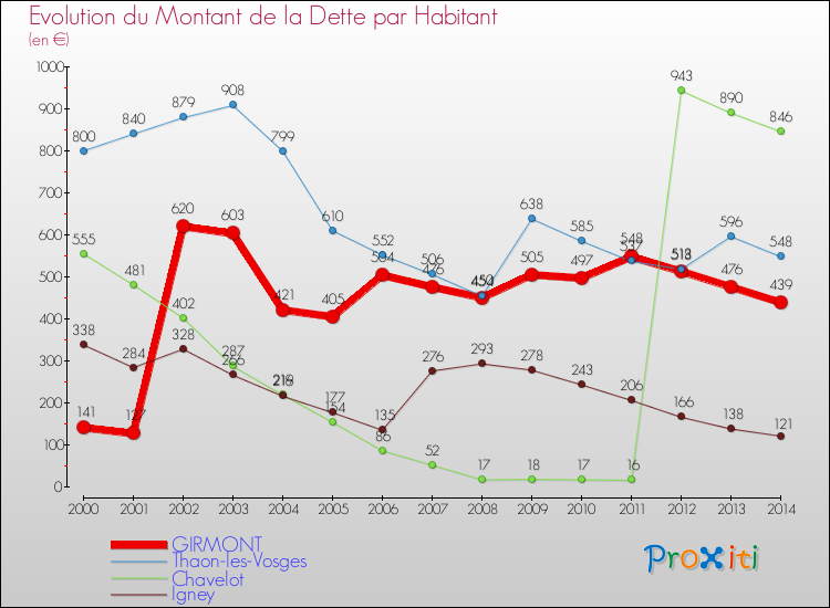 Evolution de la dette par habitant pour la commune de GIRMONT et les communes proches de 2000 à 2014 Comparaison de la dette par habitant pour GIRMONT et les communes voisines de 2000 à 2014