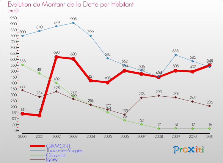 Evolution de la dette par habitant pour la commune de GIRMONT et les communes proches Comparaison de la dette par habitant pour GIRMONT et les communes voisines