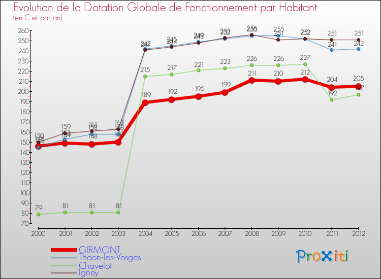 Evolution et montant de la dotation globale de fonctionnement par Habitant pour GIRMONT et les communes proches Comparaison des dotations globales de fonctionnement par habitant pour GIRMONT et les communes voisines