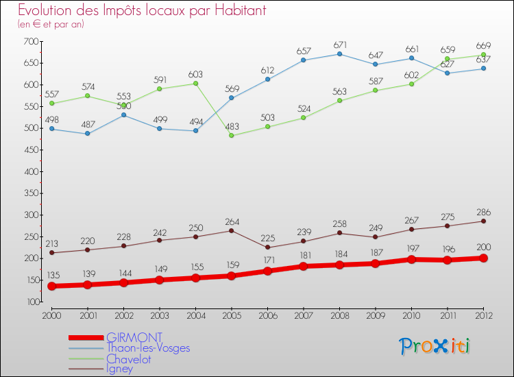 Evolution et montant des impôts locaux par Habitant pour GIRMONT et les communes proches Comparaison des impôts locaux par habitant pour GIRMONT et les communes voisines