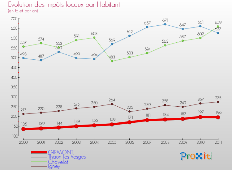Evolution et montant des impôts locaux par Habitant pour GIRMONT et les communes proches Comparaison des impôts locaux par habitant pour GIRMONT et les communes voisines