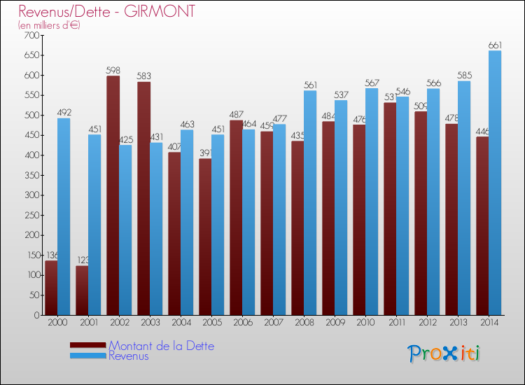 Evolution comparée de la dette et des revenus pour la commune de GIRMONT de 2000 à 2014 Comparaison de la dette et des revenus pour GIRMONT de 2000 à 2014