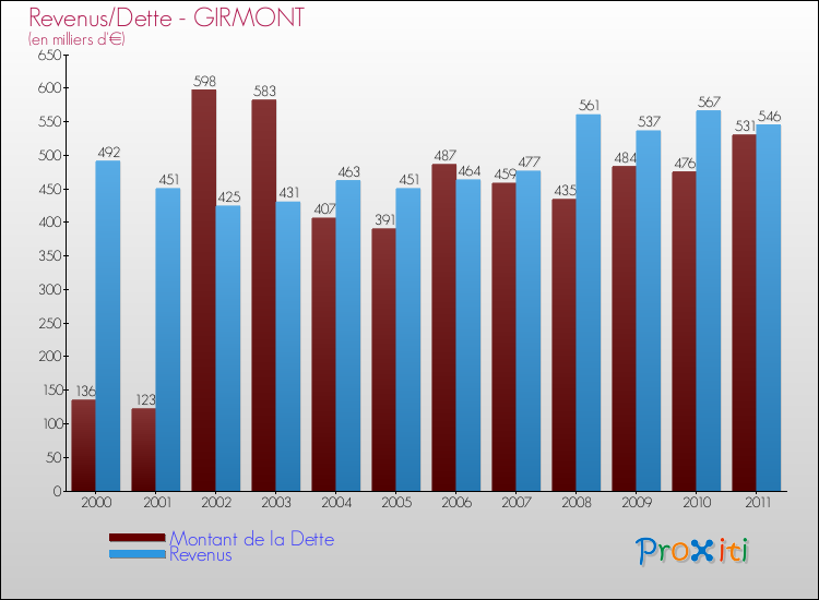 Evolution comparée de la dette et des revenus pour la commune de GIRMONT de 2000 à 2011 Comparaison de la dette et des revenus pour GIRMONT de 2000 à 2011