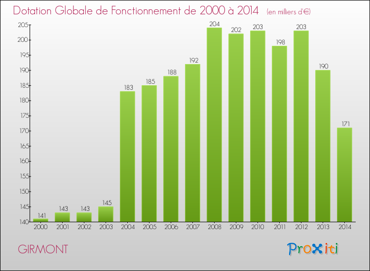 Evolution du montant de la Dotation Globale de Fonctionnement pour la commune de GIRMONT de 2000 à 2014 Evolution du montant de la Dotation Globale de Fonctionnement pour GIRMONT de 2000 à 2014