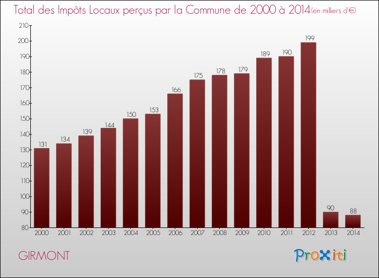 Evolution des Impôts Locaux pour la commune de GIRMONT de 2000 à 2014 Evolution des Impôts Locaux pour GIRMONT de 2000 à 2014