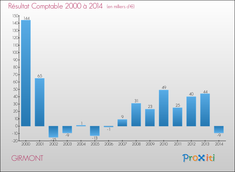 Evolution du résultat comptable pour la commune de GIRMONT de 2000 à 2014 Evolution du résultat comptable pour GIRMONT de 2000 à 2014
