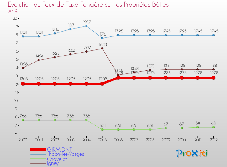 Evolution du taux de la taxe foncière sur le bati pour GIRMONT et les communes proches de 2000 à 2012 Comparaison des taux de taxe foncière sur le bati pour GIRMONT et les communes voisines de 2000 à 2012
