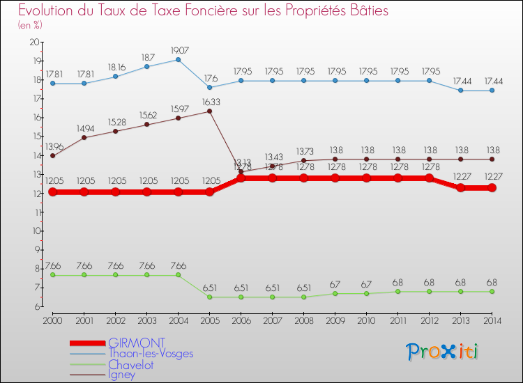 Evolution du taux de la taxe foncière sur le bati pour GIRMONT et les communes proches de 2000 à 2014 Comparaison des taux de taxe foncière sur le bati pour GIRMONT et les communes voisines de 2000 à 2014