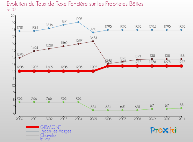 Evolution du taux de la taxe foncière sur le bati pour GIRMONT et les communes proches Comparaison des taux de taxe foncière sur le bati pour GIRMONT et les communes voisines