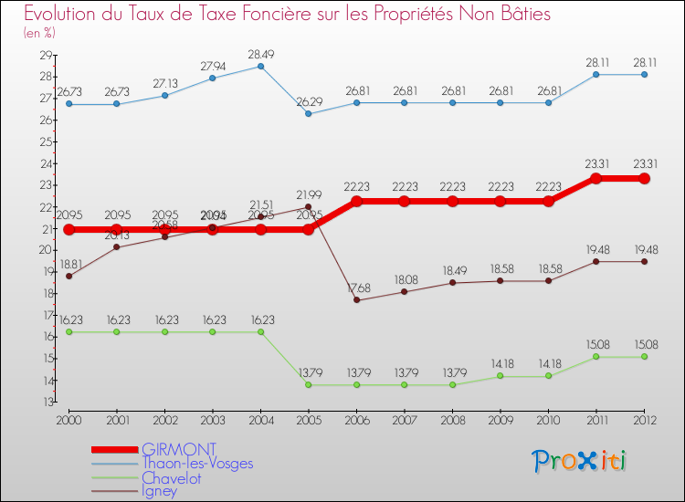 Evolution du taux de la taxe foncière sur les immeubles et terrains non batis pour GIRMONT et les communes proches de 2000 à 2012 Comparaison des taux de la taxe foncière sur les immeubles et terrains non batis pour GIRMONT et les communes voisines de 2000 à 2012