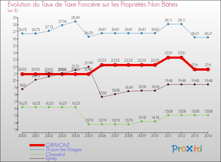 Evolution du taux de la taxe foncière sur les immeubles et terrains non batis pour GIRMONT et les communes proches de 2000 à 2014 Comparaison des taux de la taxe foncière sur les immeubles et terrains non batis pour GIRMONT et les communes voisines de 2000 à 2014