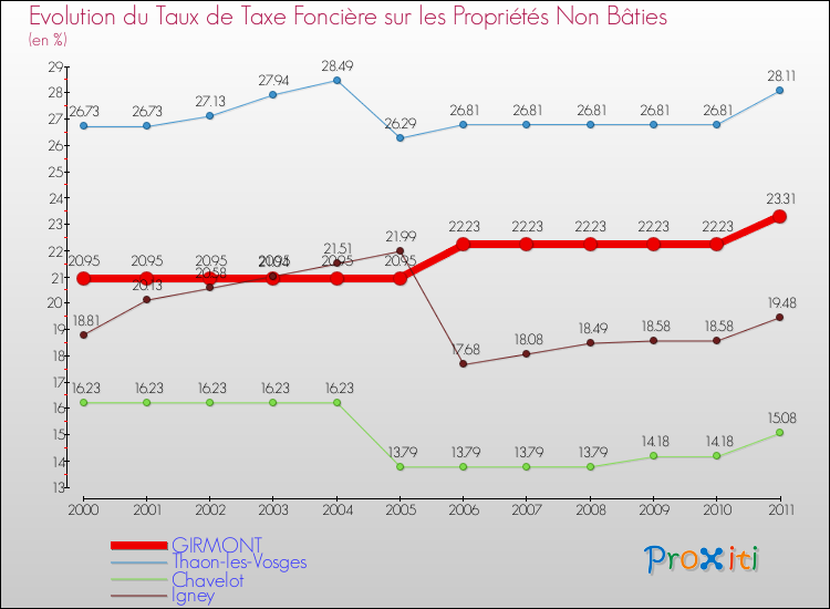 Evolution du taux de la taxe foncière sur les immeubles et terrains non batis pour GIRMONT et les communes proches Comparaison des taux de la taxe foncière sur les immeubles et terrains non batis pour GIRMONT et les communes voisines
