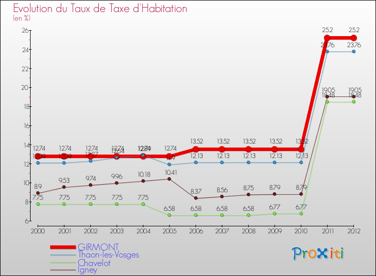 Evolution du taux de la taxe d'habitation pour GIRMONT et les communes proches Comparaison des taux de la taxe d'habitation pour GIRMONT et les communes voisines