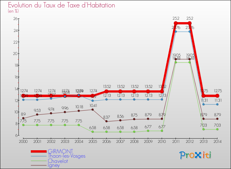 Evolution du taux de la taxe d'habitation pour GIRMONT et les communes proches de 2000 à 2014 Comparaison des taux de la taxe d'habitation pour GIRMONT et les communes voisines de 2000 à 2014