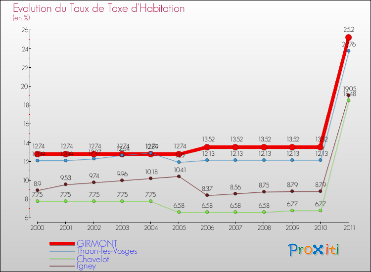 Evolution du taux de la taxe d'habitation pour GIRMONT et les communes proches Comparaison des taux de la taxe d'habitation pour GIRMONT et les communes voisines