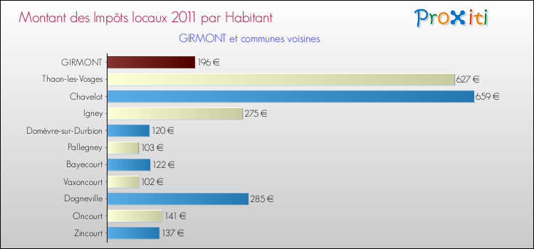 Montant des impôts locaux par Habitant pour GIRMONT et les communes proches Comparaison des impôts locaux par habitant pour GIRMONT et les communes voisines