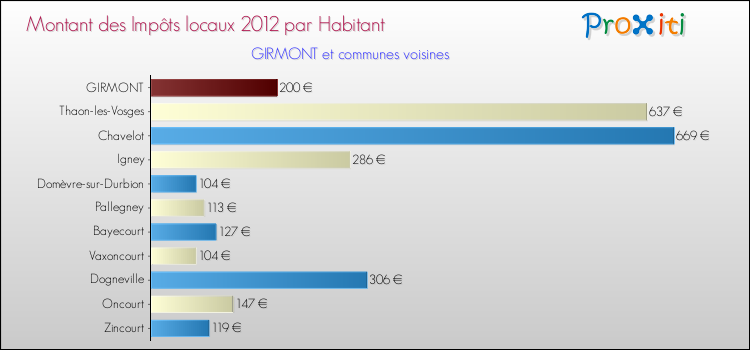 Montant des impôts locaux par Habitant pour GIRMONT et les communes proches Comparaison des impôts locaux par habitant pour GIRMONT et les communes voisines