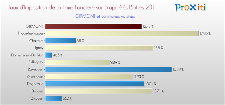 Taux d'imposition de la taxe foncière sur le bati 2011 pour GIRMONT et les communes proches Comparaison des taux d'imposition de la taxe foncière sur le bati 2011 pour GIRMONT et les communes voisines
