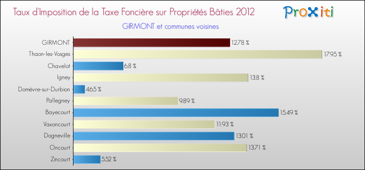 Taux d'imposition de la taxe foncière sur le bati 2012 pour GIRMONT et les communes proches Comparaison des taux d'imposition de la taxe foncière sur le bati 2012 pour GIRMONT et les communes voisines