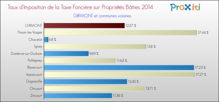 Taux d'imposition de la taxe foncière sur le bati 2014 pour GIRMONT et les communes proches Comparaison des taux d'imposition de la taxe foncière sur le bati 2014 pour GIRMONT et les communes voisines