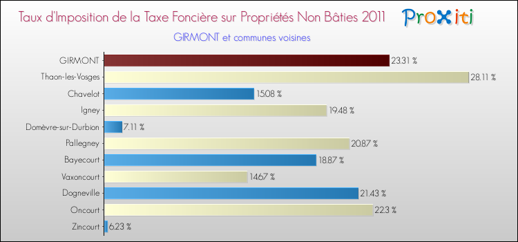 Taux d'imposition de la taxe foncière sur les immeubles et terrains non batis 2011 pour GIRMONT et les communes proches Comparaison des taux d'imposition de la taxe foncière sur les immeubles et terrains non batis 2011 pour GIRMONT et les communes voisines