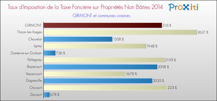 Taux d'imposition de la taxe foncière sur les immeubles et terrains non batis 2014 pour GIRMONT et les communes proches Comparaison des taux d'imposition de la taxe foncière sur les immeubles et terrains non batis 2014 pour GIRMONT et les communes voisines