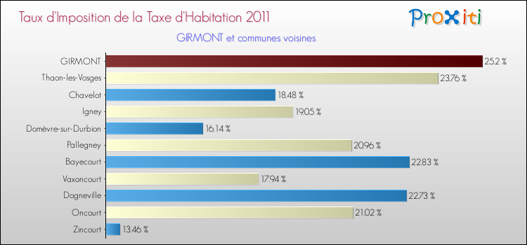 Taux d'imposition de la taxe d'habitation 2011 pour GIRMONT et les communes proches Comparaison des taux d'imposition de la taxe d'habitation 2011 pour GIRMONT et les communes voisines
