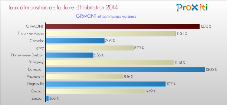 Taux d'imposition de la taxe d'habitation 2014 pour GIRMONT et les communes proches Comparaison des taux d'imposition de la taxe d'habitation 2014 pour GIRMONT et les communes voisines