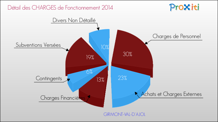 Décomposition des Charges de Fonctionnement 2014 de la commune de GIRMONT-VAL-D'AJOL Charges de Fonctionnement 2014 pour la commune de GIRMONT-VAL-D'AJOL