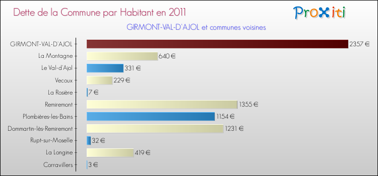 Dette par habitant de la commune en 2011 pour GIRMONT-VAL-D'AJOL et les communes proches Comparaison de la dette par habitant de la commune en 2011 pour GIRMONT-VAL-D'AJOL et les communes voisines