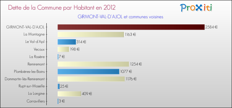 Dette par habitant de la commune en 2012 pour GIRMONT-VAL-D'AJOL et les communes proches Comparaison de la dette par habitant de la commune en 2012 pour GIRMONT-VAL-D'AJOL et les communes voisines