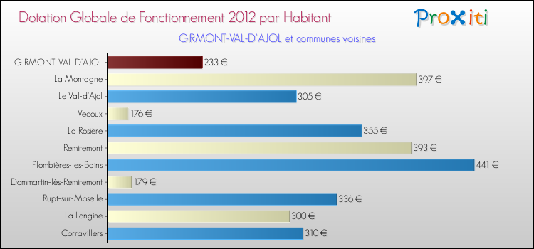 Montant des dotations globales de fonctionnement DGF par Habitant pour GIRMONT-VAL-D'AJOL et les communes proches Comparaison des des dotations globales de fonctionnement DGF par habitant pour GIRMONT-VAL-D'AJOL et les communes voisines