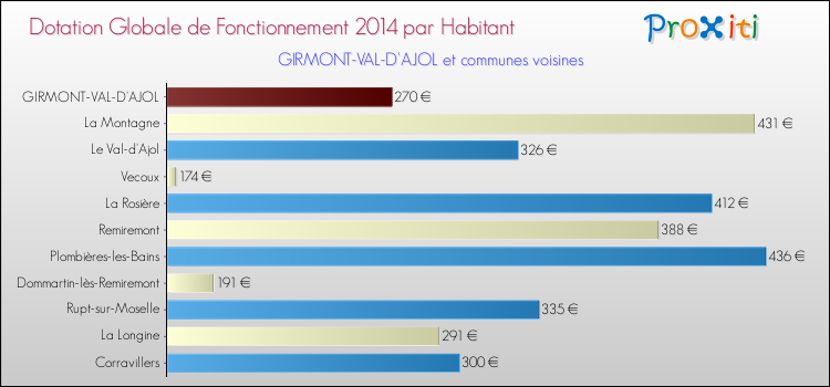 Montant des dotations globales de fonctionnement DGF par Habitant pour GIRMONT-VAL-D'AJOL et les communes proches en 2014. Comparaison des des dotations globales de fonctionnement DGF par habitant pour GIRMONT-VAL-D'AJOL et les communes voisines en 2014.