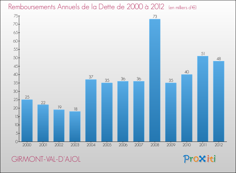 Evolution de l'annuité de la dette pour la commune de GIRMONT-VAL-D'AJOL de 2000 à 2012 Annuités de la dette pour GIRMONT-VAL-D'AJOL de 2000 à 2012