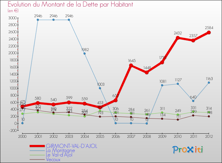 Evolution de la dette par habitant pour la commune de GIRMONT-VAL-D'AJOL et les communes proches de 2000 à 2012 Comparaison de la dette par habitant pour GIRMONT-VAL-D'AJOL et les communes voisines de 2000 à 2012