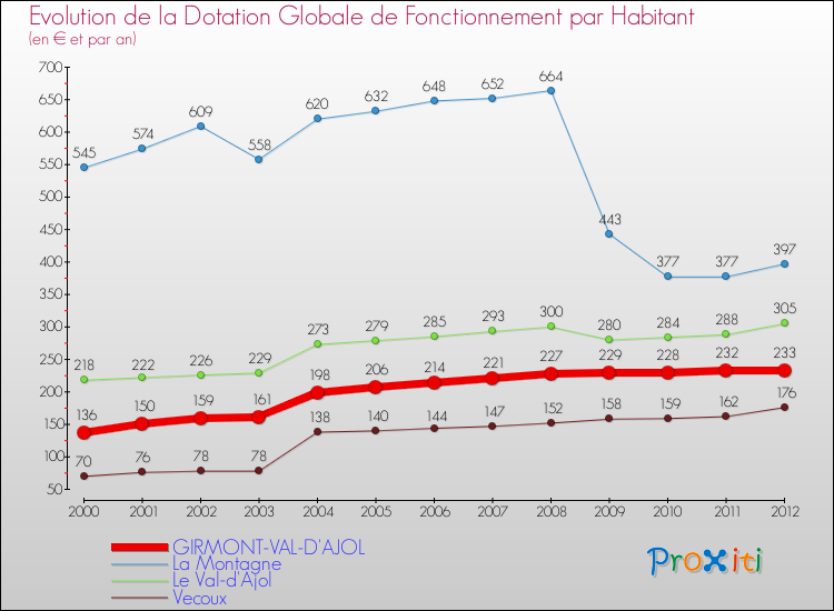 Evolution et montant de la dotation globale de fonctionnement par Habitant pour GIRMONT-VAL-D'AJOL et les communes proches Comparaison des dotations globales de fonctionnement par habitant pour GIRMONT-VAL-D'AJOL et les communes voisines
