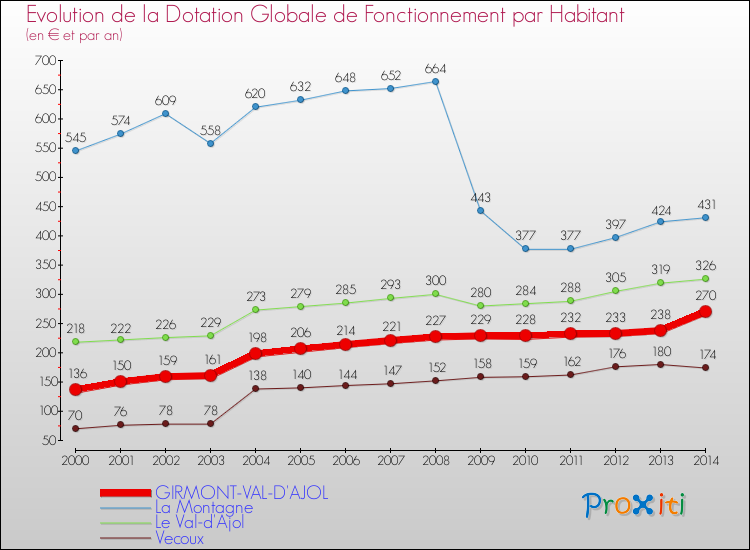 Evolution et montant de la dotation globale de fonctionnement par Habitant pour GIRMONT-VAL-D'AJOL et les communes proches de 2000 à 2014. Comparaison des dotations globales de fonctionnement par habitant pour GIRMONT-VAL-D'AJOL et les communes voisines de 2000 à 2014.