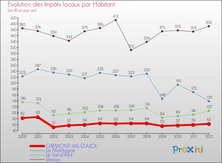 Evolution et montant des impôts locaux par Habitant pour GIRMONT-VAL-D'AJOL et les communes proches Comparaison des impôts locaux par habitant pour GIRMONT-VAL-D'AJOL et les communes voisines