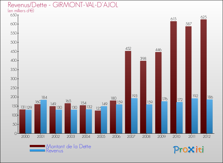 Evolution comparée de la dette et des revenus pour la commune de GIRMONT-VAL-D'AJOL de 2000 à 2012 Comparaison de la dette et des revenus pour GIRMONT-VAL-D'AJOL de 2000 à 2012