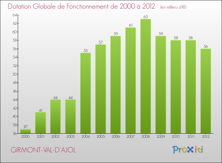 Evolution du montant de la Dotation Globale de Fonctionnement pour la commune de GIRMONT-VAL-D'AJOL de 2000 à 2012 Evolution du montant de la Dotation Globale de Fonctionnement pour GIRMONT-VAL-D'AJOL de 2000 à 2012