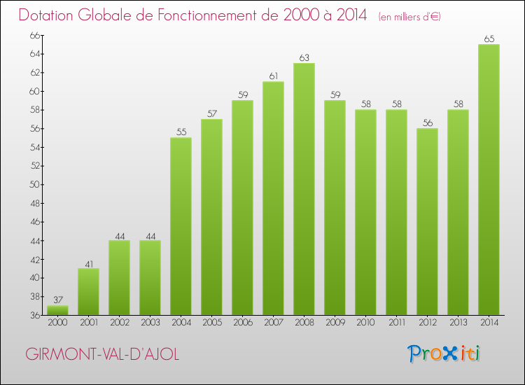 Evolution du montant de la Dotation Globale de Fonctionnement pour la commune de GIRMONT-VAL-D'AJOL de 2000 à 2014 Evolution du montant de la Dotation Globale de Fonctionnement pour GIRMONT-VAL-D'AJOL de 2000 à 2014