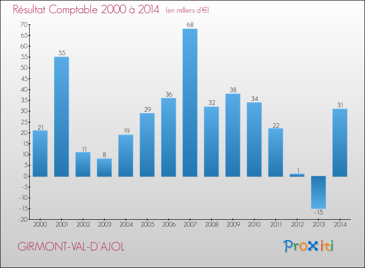 Evolution du résultat comptable pour la commune de GIRMONT-VAL-D'AJOL de 2000 à 2014 Evolution du résultat comptable pour GIRMONT-VAL-D'AJOL de 2000 à 2014