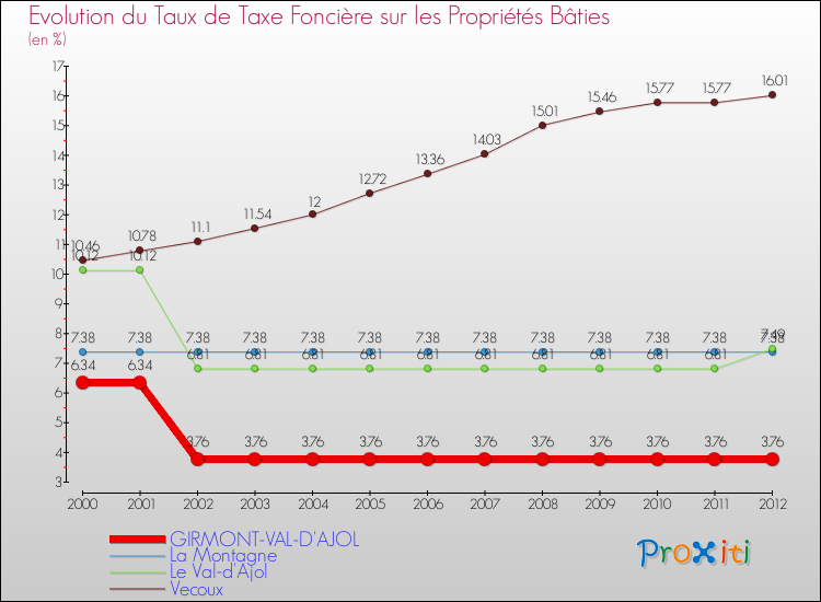 Evolution du taux de la taxe foncière sur le bati pour GIRMONT-VAL-D'AJOL et les communes proches de 2000 à 2012 Comparaison des taux de taxe foncière sur le bati pour GIRMONT-VAL-D'AJOL et les communes voisines de 2000 à 2012