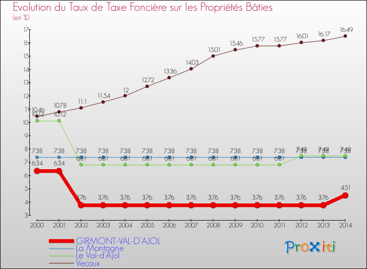 Evolution du taux de la taxe foncière sur le bati pour GIRMONT-VAL-D'AJOL et les communes proches de 2000 à 2014 Comparaison des taux de taxe foncière sur le bati pour GIRMONT-VAL-D'AJOL et les communes voisines de 2000 à 2014
