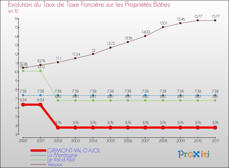 Evolution du taux de la taxe foncière sur le bati pour GIRMONT-VAL-D'AJOL et les communes proches Comparaison des taux de taxe foncière sur le bati pour GIRMONT-VAL-D'AJOL et les communes voisines