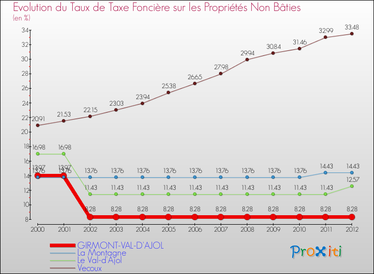 Evolution du taux de la taxe foncière sur les immeubles et terrains non batis pour GIRMONT-VAL-D'AJOL et les communes proches de 2000 à 2012 Comparaison des taux de la taxe foncière sur les immeubles et terrains non batis pour GIRMONT-VAL-D'AJOL et les communes voisines de 2000 à 2012