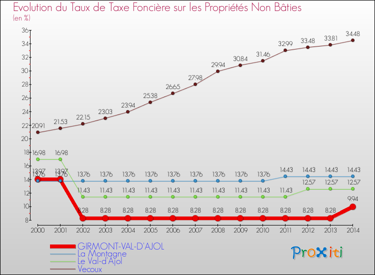 Evolution du taux de la taxe foncière sur les immeubles et terrains non batis pour GIRMONT-VAL-D'AJOL et les communes proches de 2000 à 2014 Comparaison des taux de la taxe foncière sur les immeubles et terrains non batis pour GIRMONT-VAL-D'AJOL et les communes voisines de 2000 à 2014