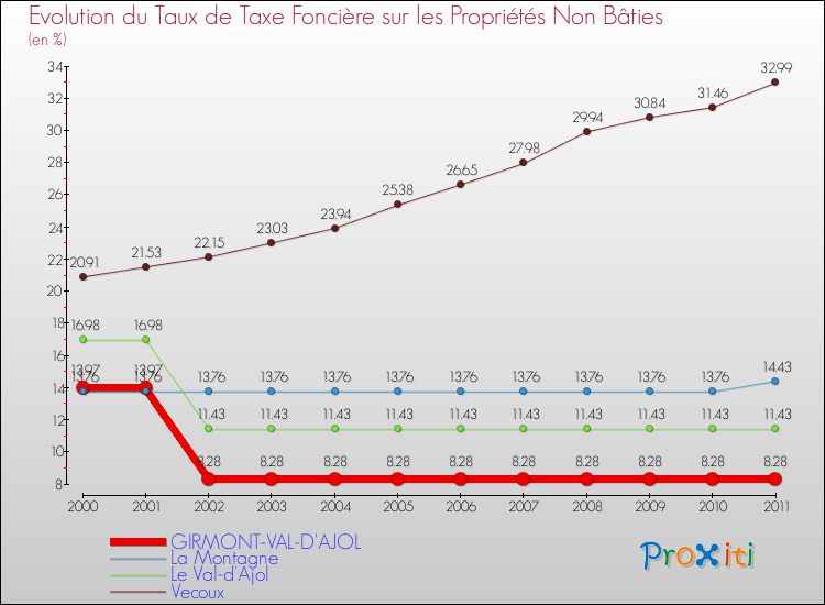 Evolution du taux de la taxe foncière sur les immeubles et terrains non batis pour GIRMONT-VAL-D'AJOL et les communes proches Comparaison des taux de la taxe foncière sur les immeubles et terrains non batis pour GIRMONT-VAL-D'AJOL et les communes voisines
