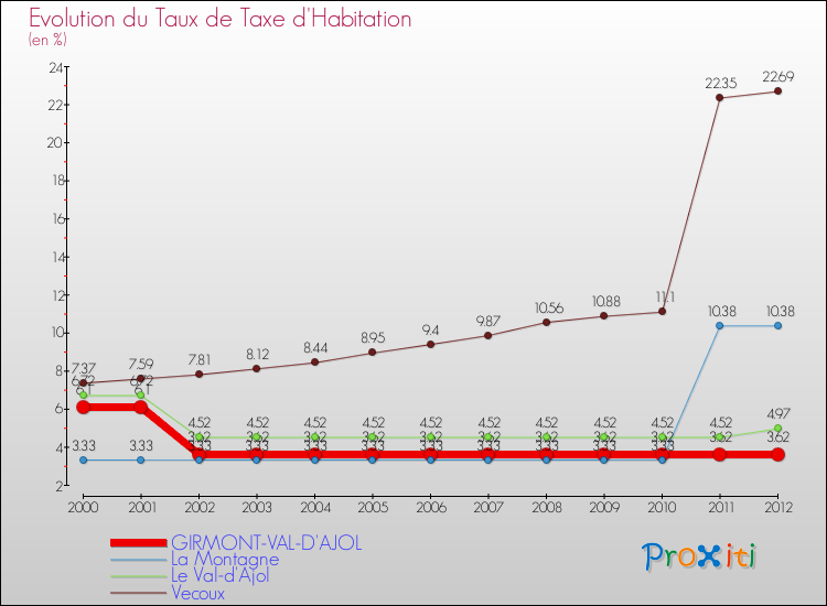 Evolution du taux de la taxe d'habitation pour GIRMONT-VAL-D'AJOL et les communes proches Comparaison des taux de la taxe d'habitation pour GIRMONT-VAL-D'AJOL et les communes voisines